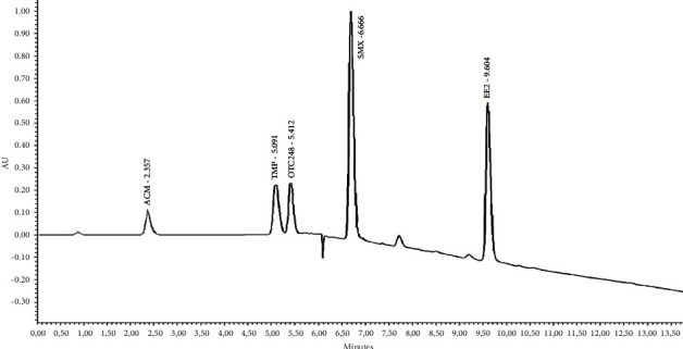 Environmental Sample Stability for Pharmaceutical Compound Analysis: Handling and Preservation Recommendations.