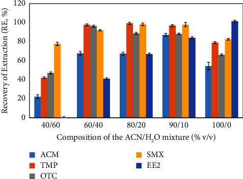 Environmental Sample Stability for Pharmaceutical Compound Analysis: Handling and Preservation Recommendations.