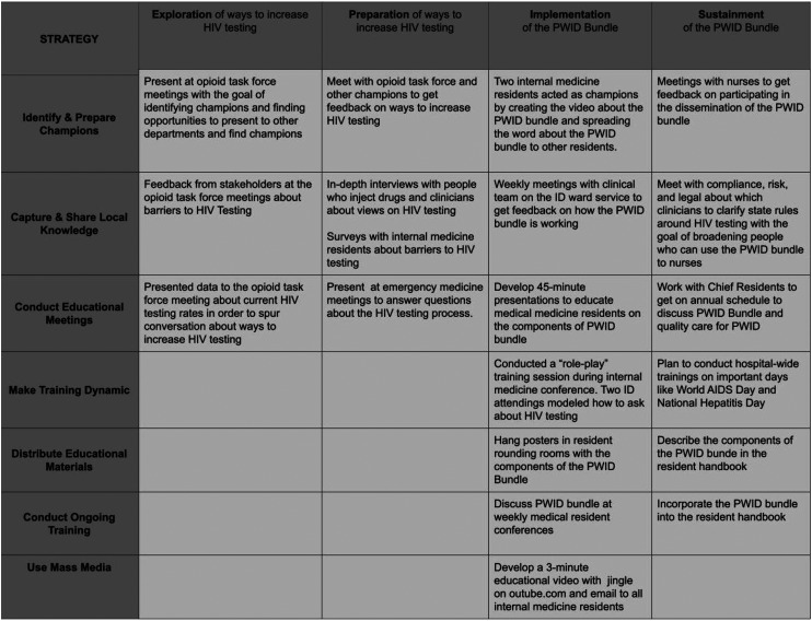 Implementation of a bundle to improve HIV testing during hospitalization for people who inject drugs.