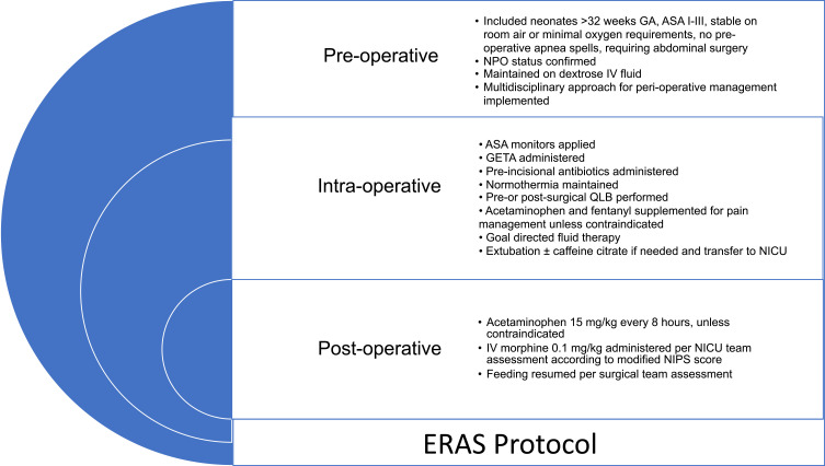 Quadratus Lumborum Block as a Cornerstone for Neonatal Intestinal Surgery Enhanced Recovery (ERAS): A Case Series.