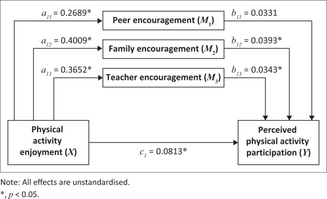 The mediating role of social support in promoting physical activity among children in South Africa.