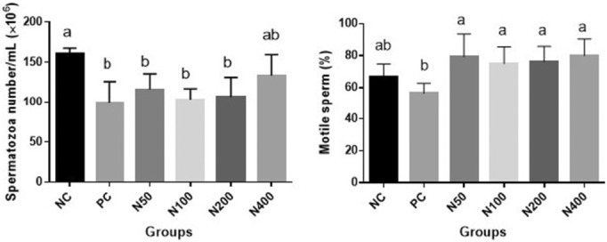 Effects of pharmacological doses of niacin on subacute glucocorticoid-induced testicular damage in rats.