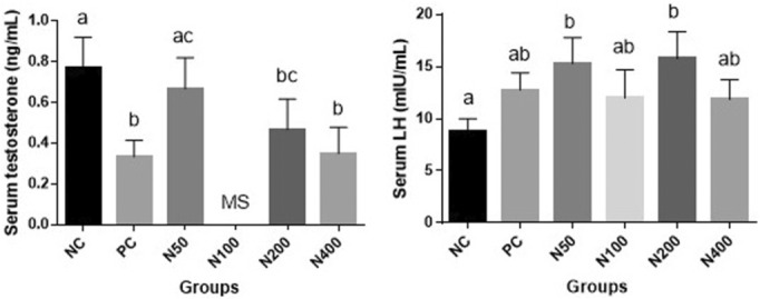 Effects of pharmacological doses of niacin on subacute glucocorticoid-induced testicular damage in rats.