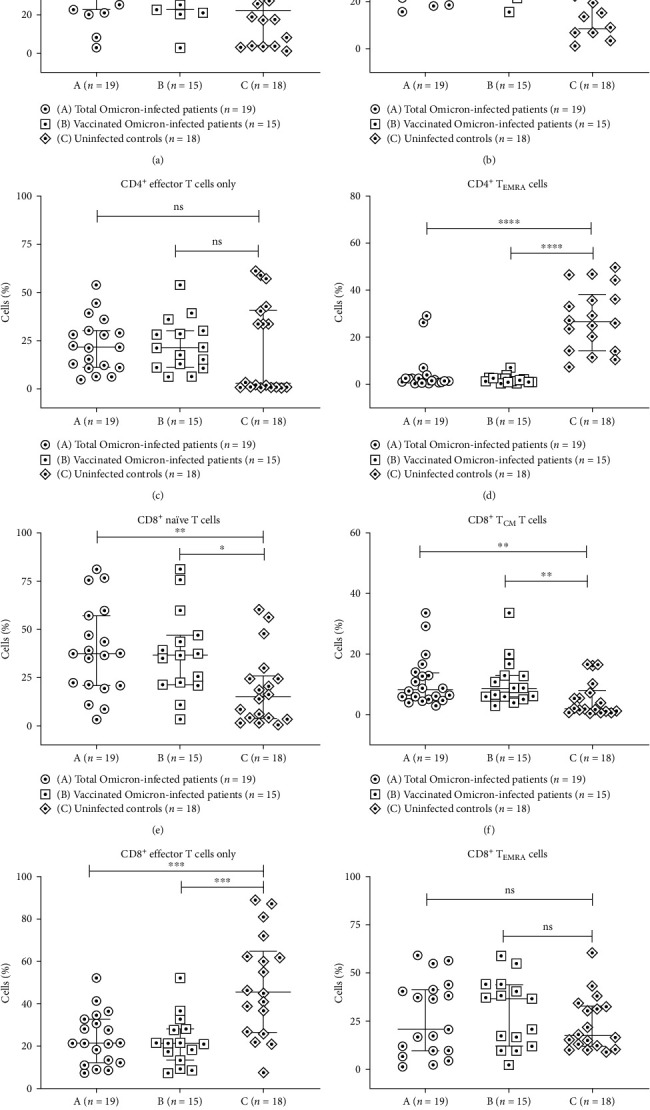 Broadly Reactive SARS-CoV-2-Specific T-Cell Response and Participation of Memory B and T Cells in Patients with Omicron COVID-19 Infection.