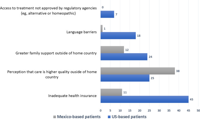 Cross-border utilization of cancer care by patients in the US and Mexico - a survey of Mexican oncologists.