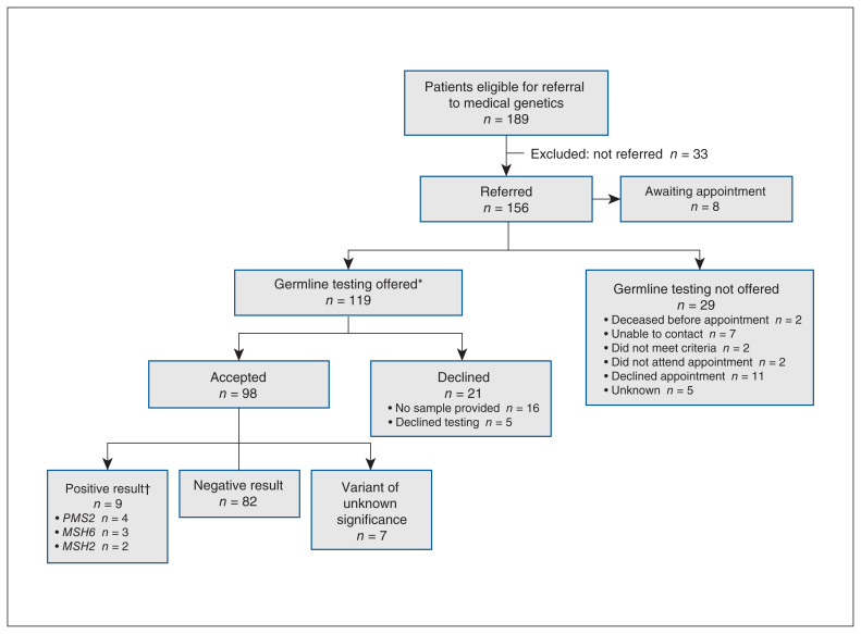 Screening and testing practices for Lynch syndrome in Nova Scotians with endometrial cancer: a descriptive study.