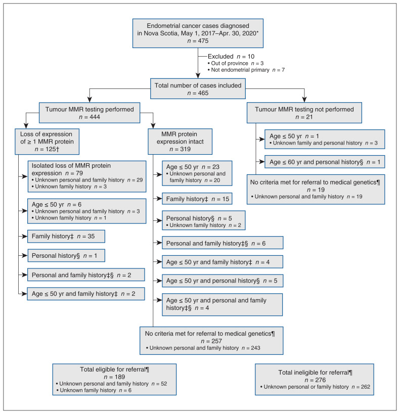 Screening and testing practices for Lynch syndrome in Nova Scotians with endometrial cancer: a descriptive study.