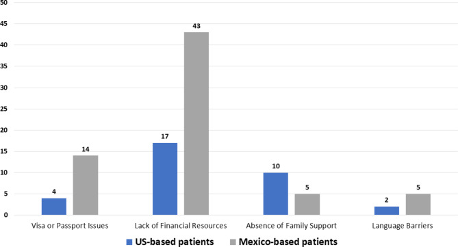 Cross-border utilization of cancer care by patients in the US and Mexico - a survey of Mexican oncologists.