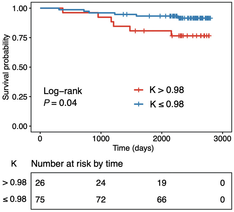 Biomarkers Predictive of Distant Disease-free Survival Derived from Diffusion-weighted Imaging of Breast Cancer.