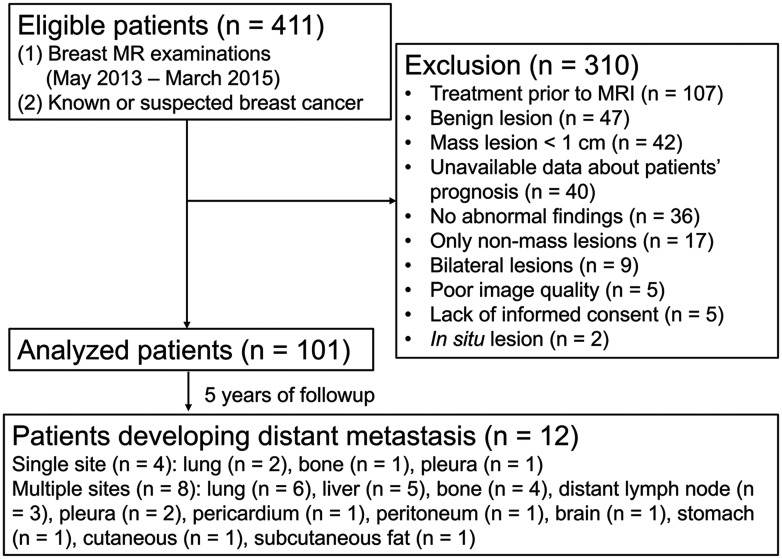 Biomarkers Predictive of Distant Disease-free Survival Derived from Diffusion-weighted Imaging of Breast Cancer.