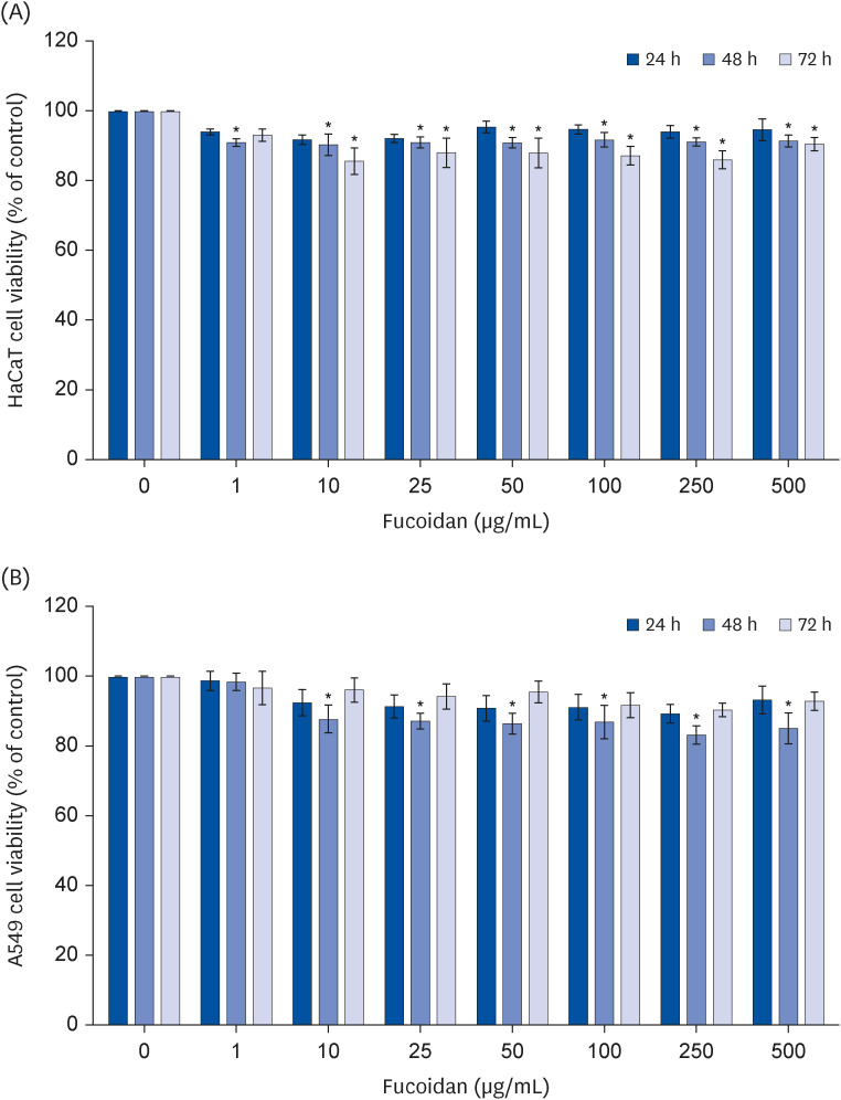 Antimetastatic effect of fucoidan against non-small cell lung cancer by suppressing non-receptor tyrosine kinase and extracellular signal-related kinase pathway.