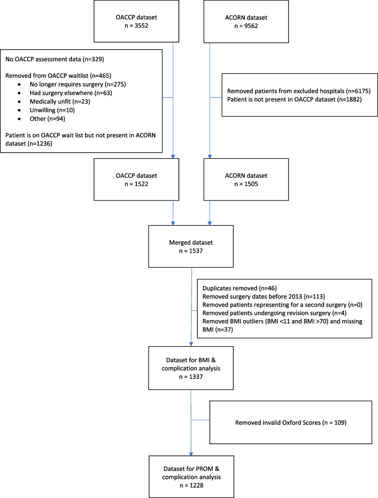 The effect of body mass index and preoperative weight loss in people with obesity on postoperative outcomes to 6 months following total hip or knee arthroplasty: a retrospective study.