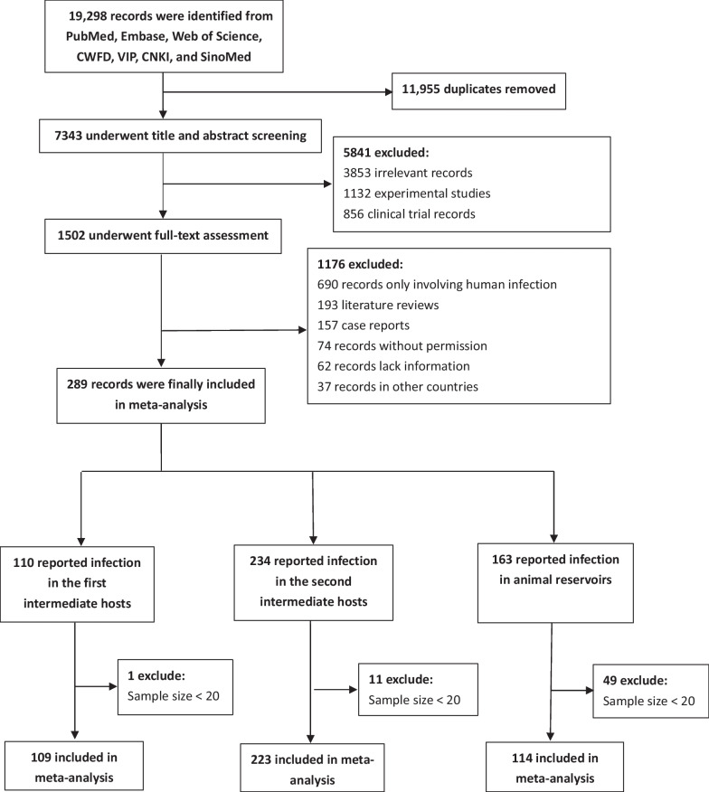 Spatio-temporal disparities of Clonorchis sinensis infection in animal hosts in China: a systematic review and meta-analysis.