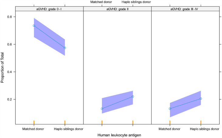 Assessment of risk factors for acute graft-<i>versus</i>-host disease post-hematopoietic stem cell transplantation: a retrospective study based on a proportional odds model using a nonlinear mixed-effects model.