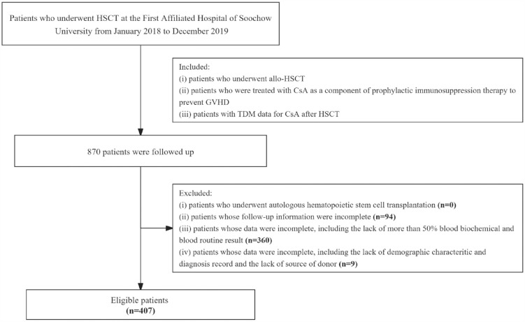 Assessment of risk factors for acute graft-<i>versus</i>-host disease post-hematopoietic stem cell transplantation: a retrospective study based on a proportional odds model using a nonlinear mixed-effects model.