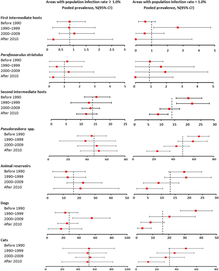 Spatio-temporal disparities of Clonorchis sinensis infection in animal hosts in China: a systematic review and meta-analysis.