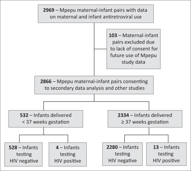 No increased in utero and peripartum HIV acquisition risk in HIV-exposed preterm infants.