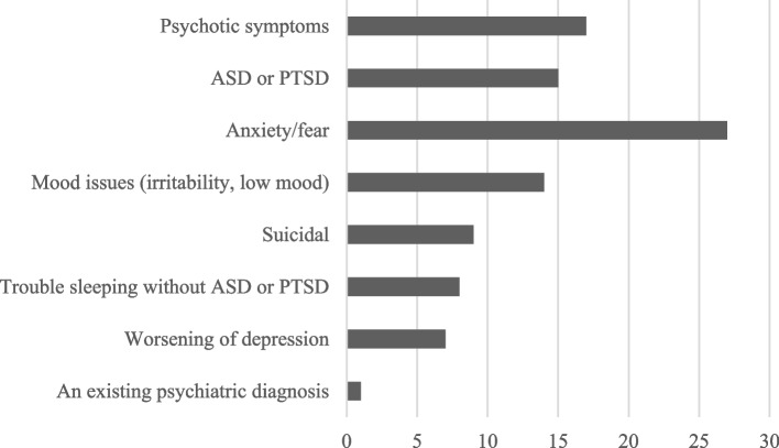 Psychiatric disorders and interventions in patients sustaining facial fractures from interpersonal violence.