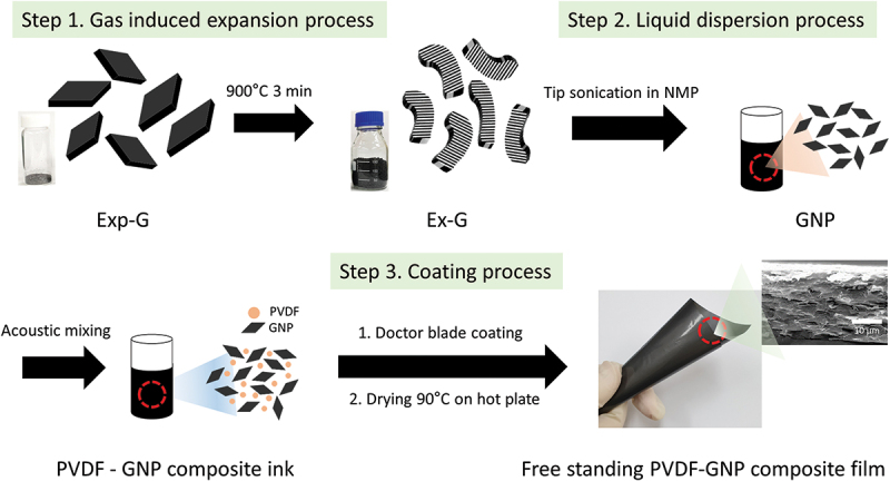 Enhanced capacitive pressure sensing performance by charge generation from filler movement in thin and flexible PVDF-GNP composite films.