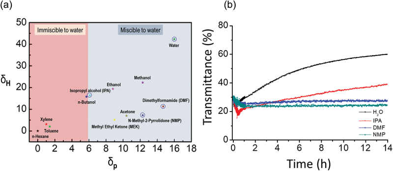 Enhanced capacitive pressure sensing performance by charge generation from filler movement in thin and flexible PVDF-GNP composite films.