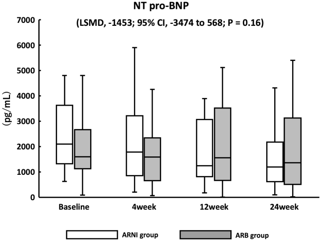 Real-world Practical Experience of Angiotensin Receptor-neprilysin Inhibitor in Older Japanese Patients with Chronic Heart Failure.