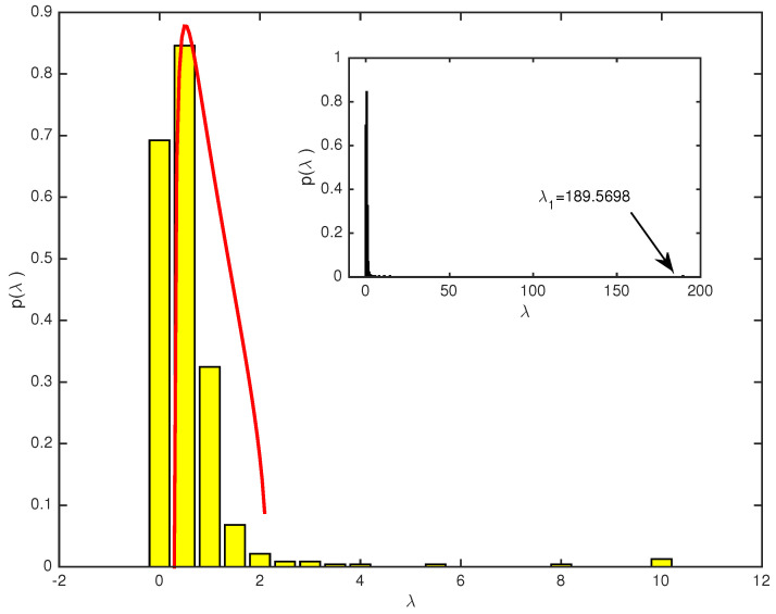 Looking into the Market Behaviors through the Lens of Correlations and Eigenvalues: An Investigation on the Chinese and US Markets Using RMT.