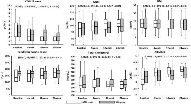 Real-world Practical Experience of Angiotensin Receptor-neprilysin Inhibitor in Older Japanese Patients with Chronic Heart Failure.