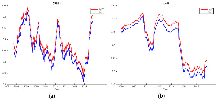 Looking into the Market Behaviors through the Lens of Correlations and Eigenvalues: An Investigation on the Chinese and US Markets Using RMT.