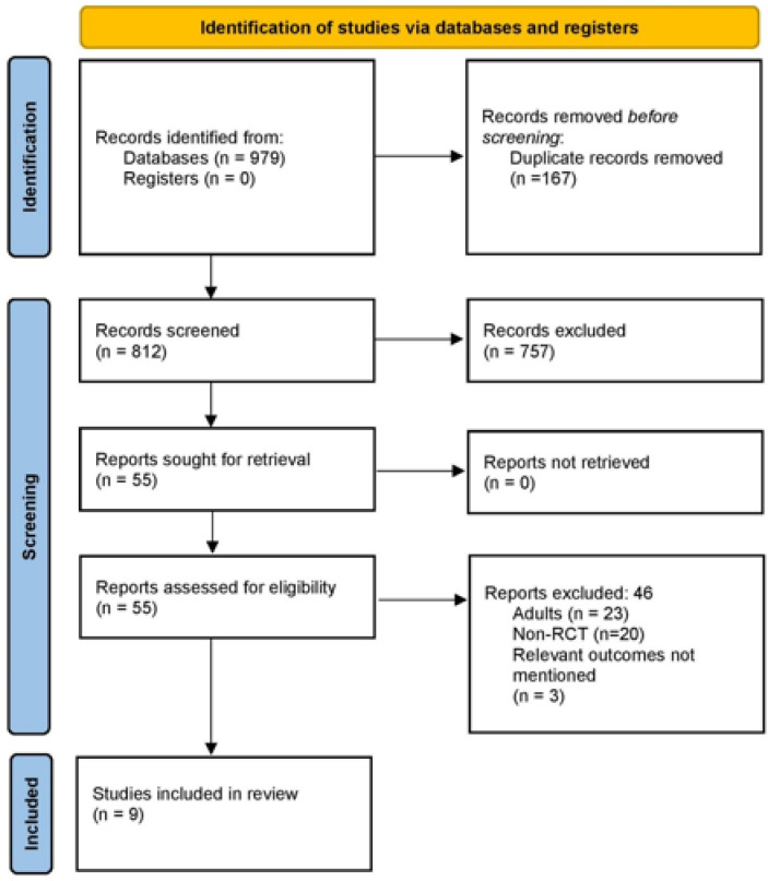 Effectiveness of Community-Based Nursing Intervention for Asthmatic Children: A Systematic Review and Meta-Analysis.