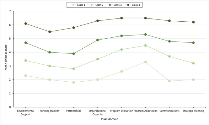 Patterns of Sustainability Capacity Among Organizations That Deliver the National Diabetes Prevention Program: A Latent Profile Analysis.