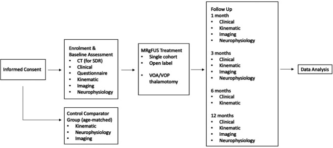 Evaluation of the efficacy and safety of MRI-guided focused ultrasound (MRgFUS) for focal hand dystonia: study protocol for an open-label non-randomised clinical trial.