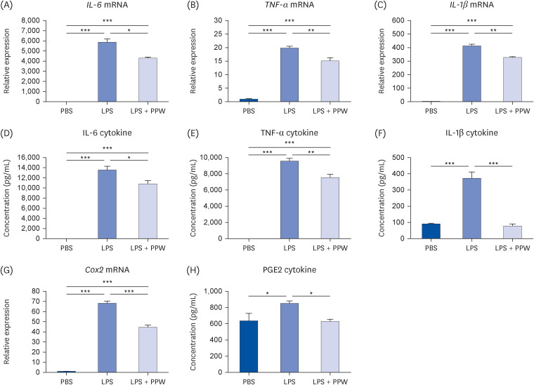 Effects of <i>Pogonatherum paniceum</i> (Lamk) Hack extract on anti-mitochondrial DNA mediated inflammation by attenuating <i>Tlr9</i> expression in LPS-induced macrophages.