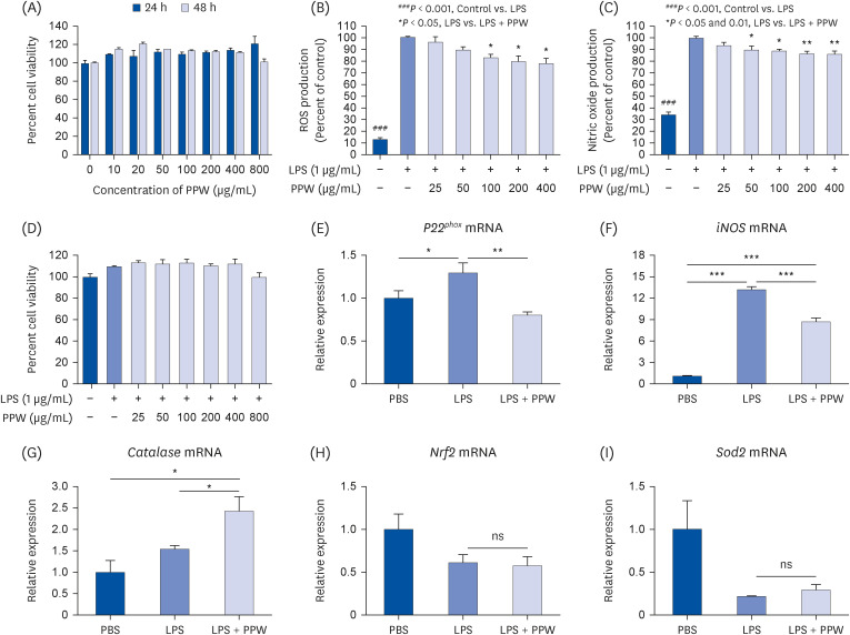 Effects of <i>Pogonatherum paniceum</i> (Lamk) Hack extract on anti-mitochondrial DNA mediated inflammation by attenuating <i>Tlr9</i> expression in LPS-induced macrophages.