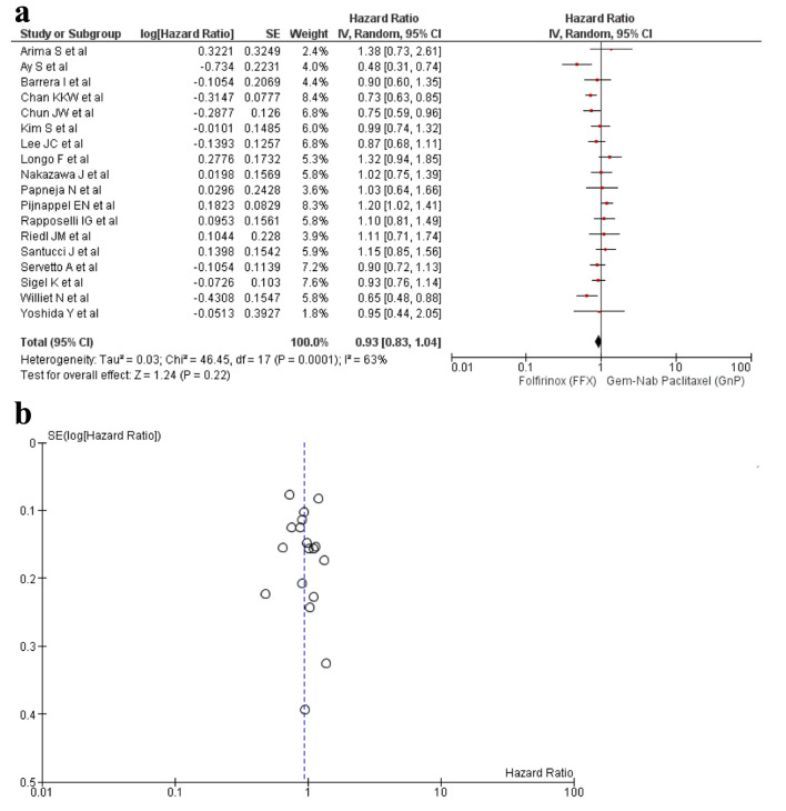 Folfirinox vs. Gemcitabine + Nab-Paclitaxel as the First-Line Treatment for Pancreatic Cancer: A Systematic Review and Meta-Analysis.