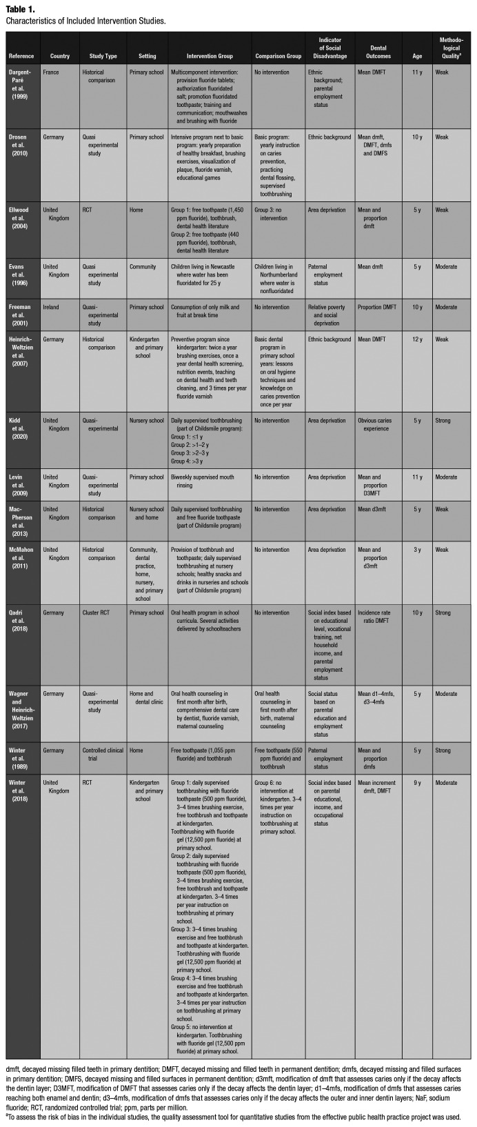 Caries Preventive Interventions and Oral Health Inequalities: A Scoping Review.