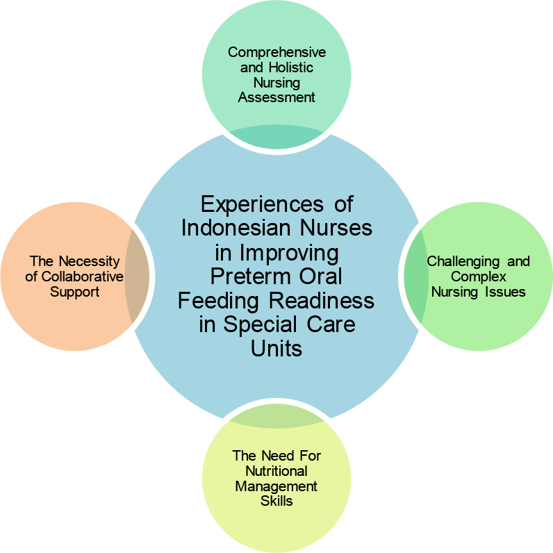 Experiences of Indonesian nurses in improving preterm oral feeding readiness in special care units: A qualitative descriptive study.