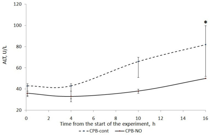 NO Addition during Gas Oxygenation Reduces Liver and Kidney Injury during Prolonged Cardiopulmonary Bypass.