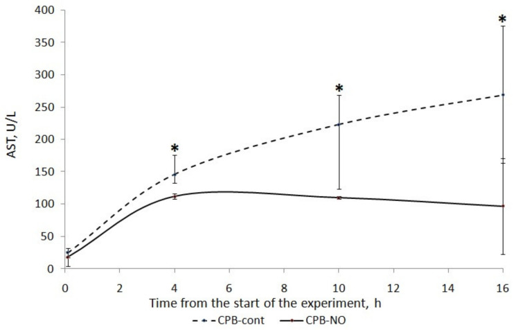 NO Addition during Gas Oxygenation Reduces Liver and Kidney Injury during Prolonged Cardiopulmonary Bypass.