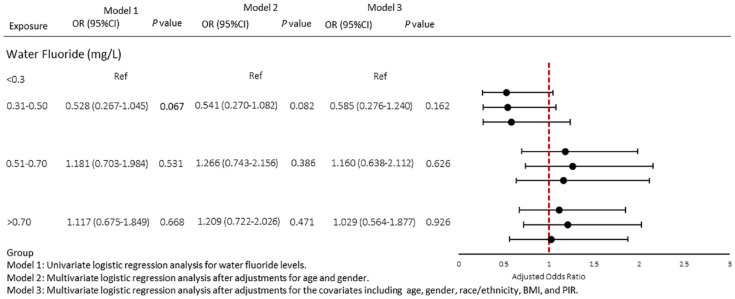 Association between fluoride exposure and blood pressure.