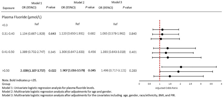 Association between fluoride exposure and blood pressure.