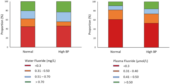 Association between fluoride exposure and blood pressure.