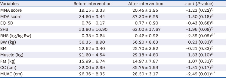 Newly developed care food enhances grip strength in older adults with dysphagia: a preliminary study.