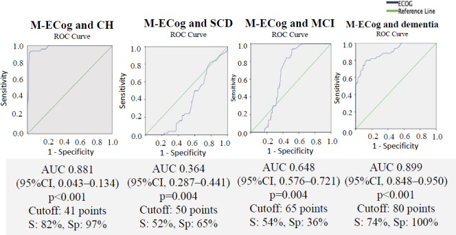 Cross-cultural adaptation of the everyday cognition scale (M-ECog) in older Mexican adults with cognitive impairment.