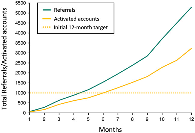 Implementing digital mental health interventions at scale: one-year evaluation of a national digital CBT service in Ireland.