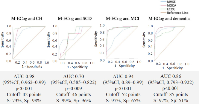 Cross-cultural adaptation of the everyday cognition scale (M-ECog) in older Mexican adults with cognitive impairment.