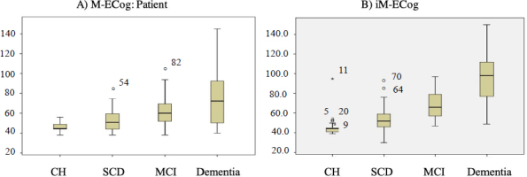 Cross-cultural adaptation of the everyday cognition scale (M-ECog) in older Mexican adults with cognitive impairment.