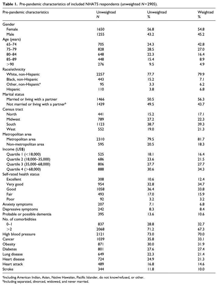 Pre-pandemic factors associated with delayed health care among US older adults during the COVID-19 pandemic.