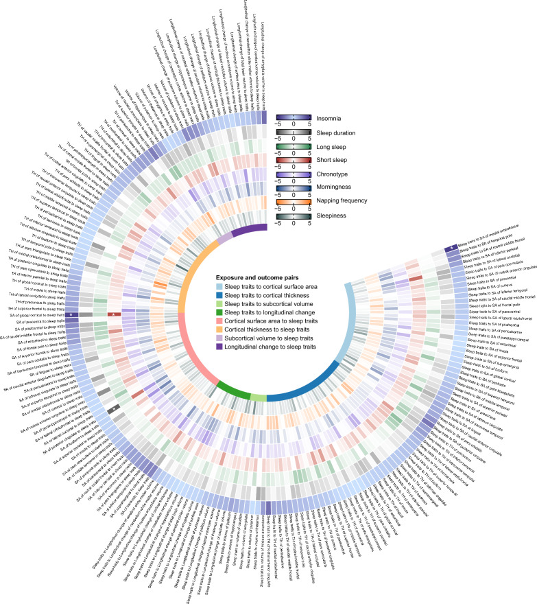 Causal associations between sleep traits and brain structure: a bidirectional Mendelian randomization study.