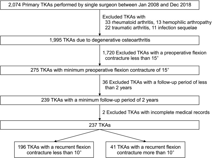 Predictors of Recurrent Flexion Contracture after Total Knee Arthroplasty in Osteoarthritic Knees with Greater Than 15° Flexion Contracture.