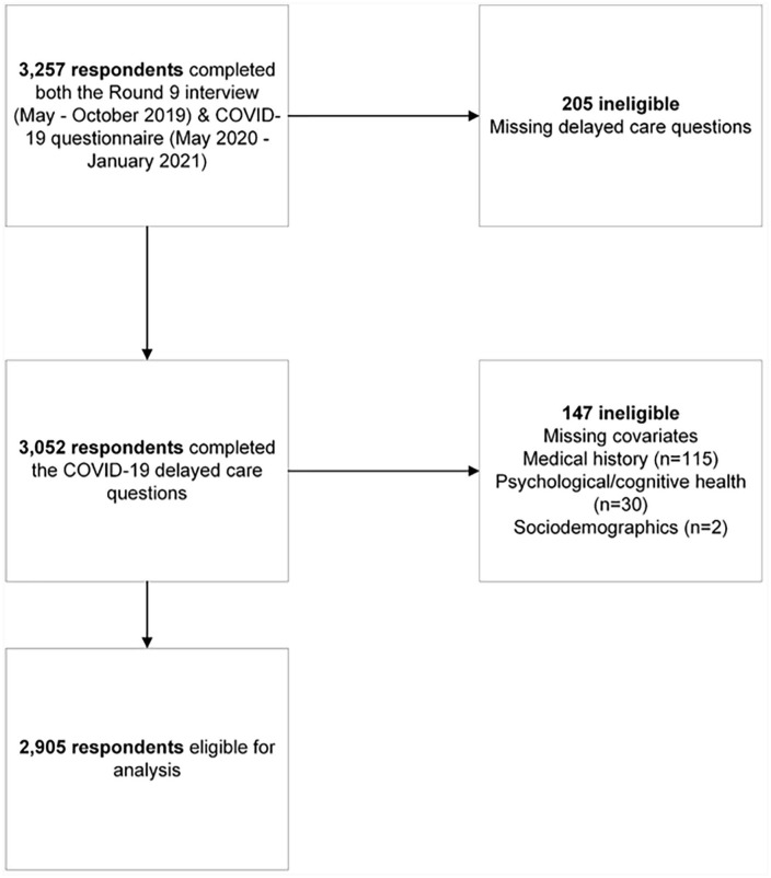 Pre-pandemic factors associated with delayed health care among US older adults during the COVID-19 pandemic.